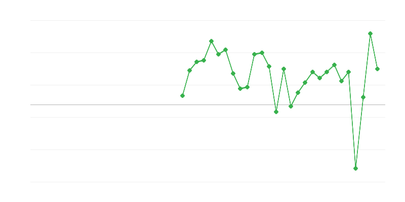 Zaměstnanost v umění, zábavě a rekreaci