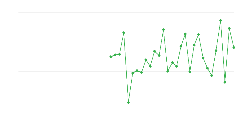 Zaměstnanost v zemědělství, lesnictví a rybářství