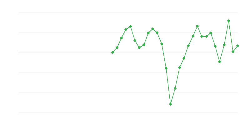 Zaměstnanost ve stavebnictví