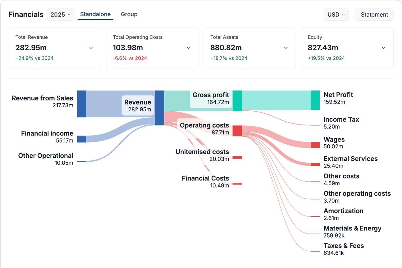 Sankeyův diagram v Compabase – tržby, náklady a čistý zisk CD Projekt Red v USD